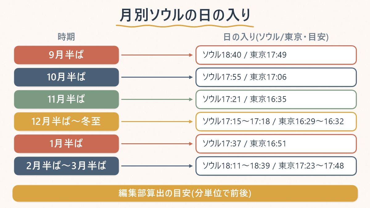 ソウルの月別の日の入り時刻を、同じ日の東京の日の入り時刻と並べた対応表