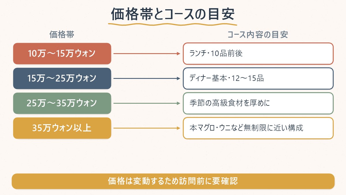 ソウルの寿司オマカセの価格帯とコース内容の目安を4段階で示す図