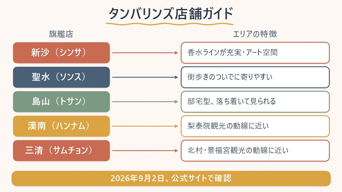 ソウル市内にあるタンバリンズの主要フラッグシップ店とエリアの特徴の対応関係を示した図