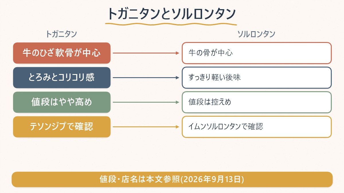 トガニタンとソルロンタンの違いを、使う部位・食感・値段の3点で対比した図