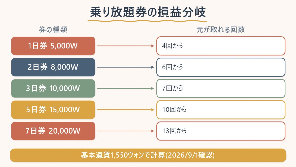 気候同行カードの短期券が何回乗れば元が取れるかを、券の種類ごとに対応させた図