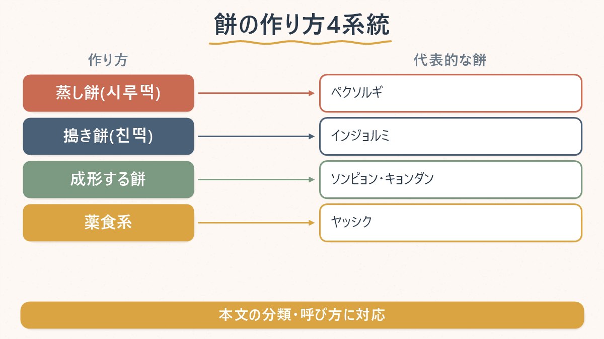 韓国の餅を作り方で4系統に分けた早見表