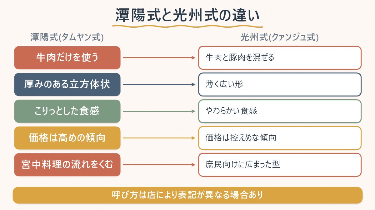 潭陽式と光州式(松汀式)のトッカルビの違いを、材料・形・食感・価格の観点で対比する図