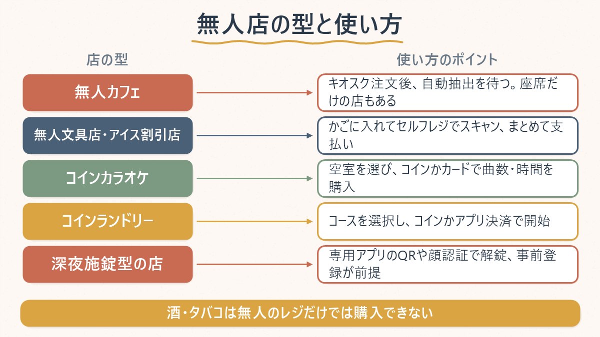 無人カフェ・無人文具店・コインカラオケ・コインランドリー・深夜営業店、それぞれの型ごとの使い方のポイントを一覧にした図