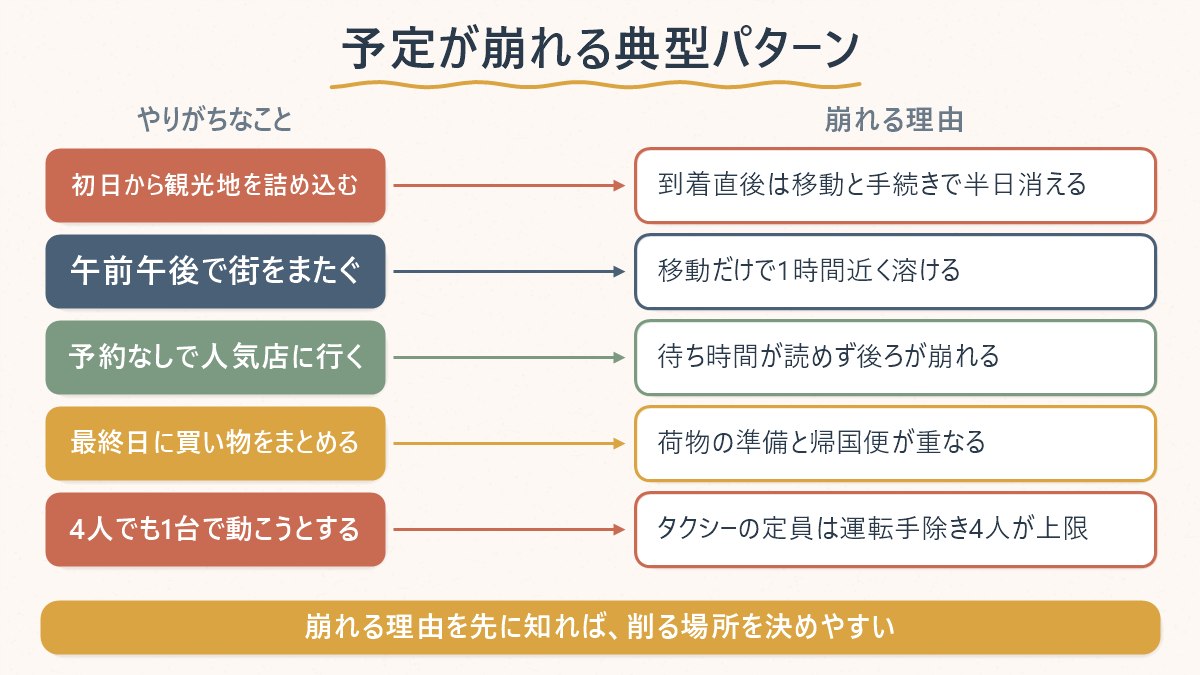 韓国の女子旅で予定が崩れやすい4つのパターンと、それぞれが起きる理由の対応関係を示した図