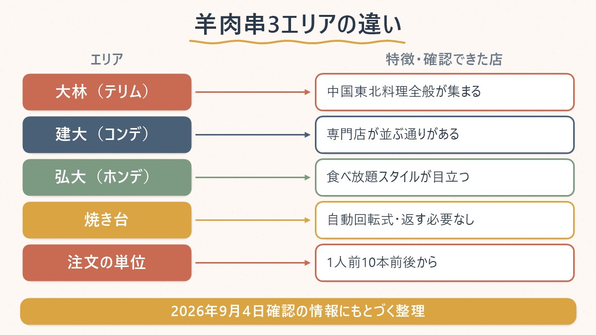大林・建大・弘大の3エリアで羊肉串の特徴と確認できた店を整理した図