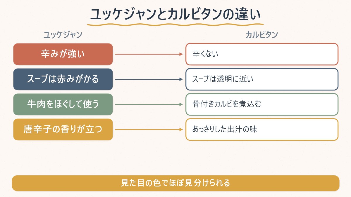 ユッケジャンとカルビタンの違いを辛さ・見た目・具材の観点で並べた図