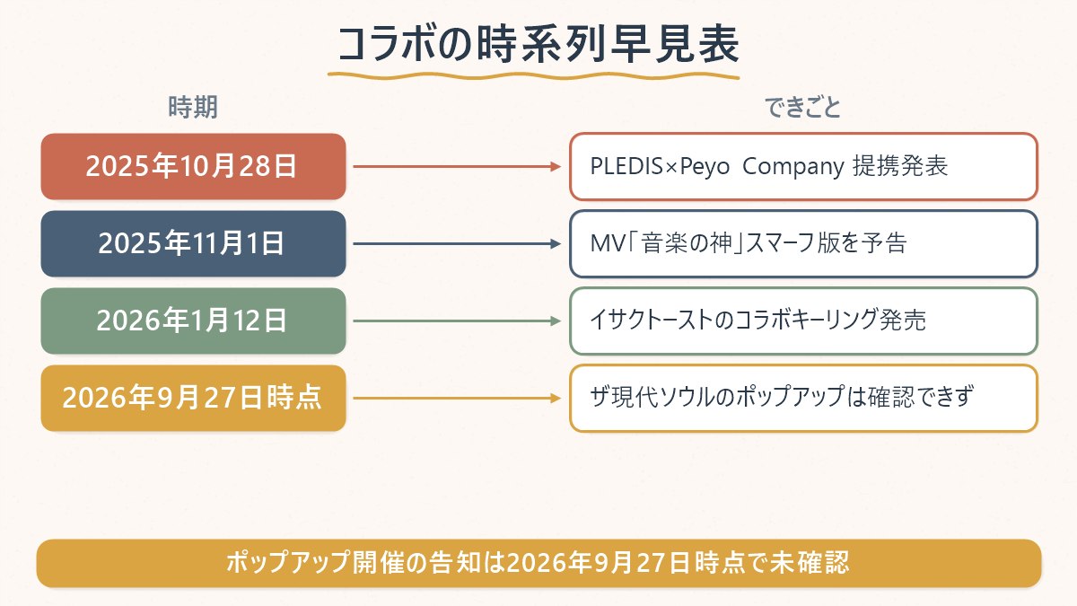 SEVENTEEN×スマーフのコラボが発表からイサクトーストの商品化まで進んだ時系列の早見表