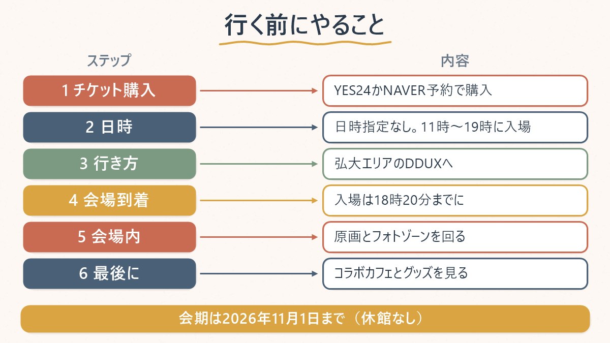 進撃の巨人展FINALに行く前にチケット購入から会場到着、グッズまでの流れを示した図
