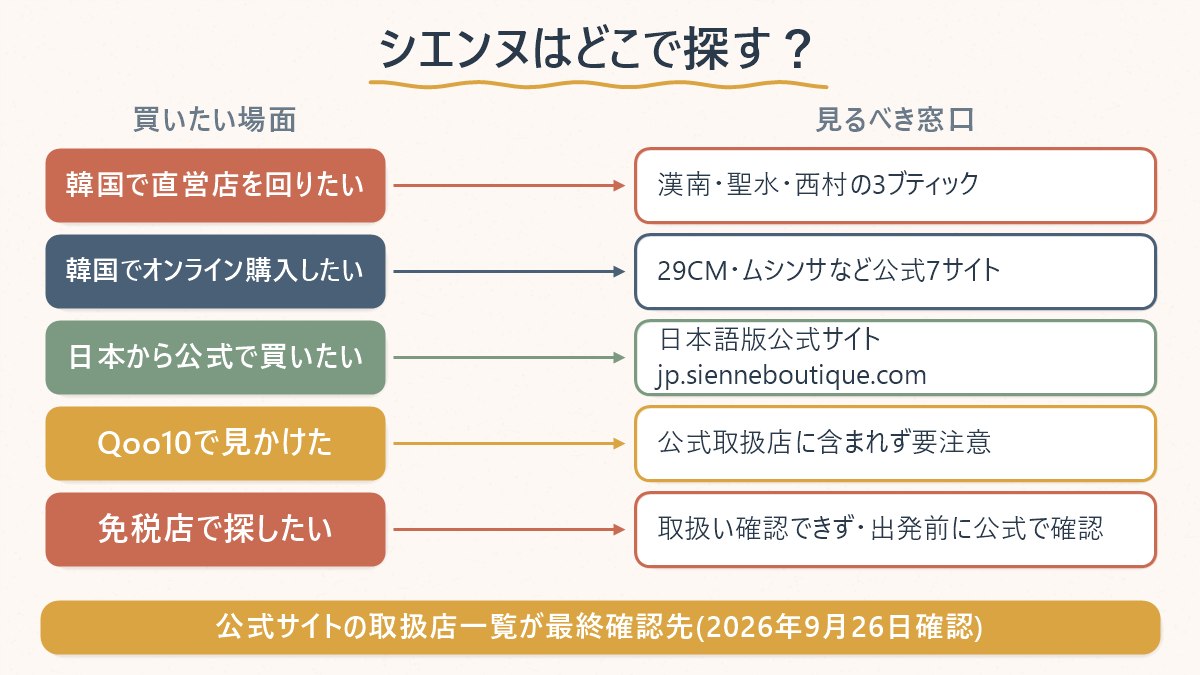 シエンヌを買いたい場面別に、韓国の直営店・オンライン取扱店、日本の公式サイトのどこを見ればよいか整理した対応表
