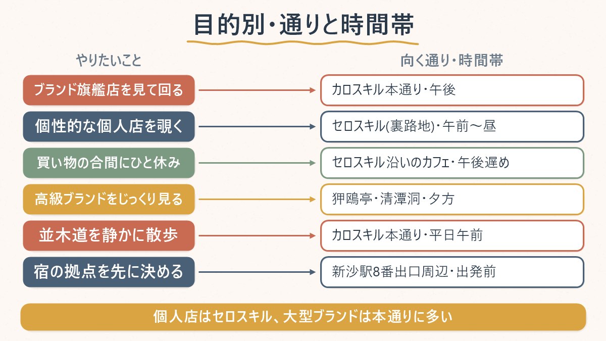 買い物や散歩の目的別に、カロスキル本通りとセロスキルのどちらに向くか、どの時間帯が向くかの対応