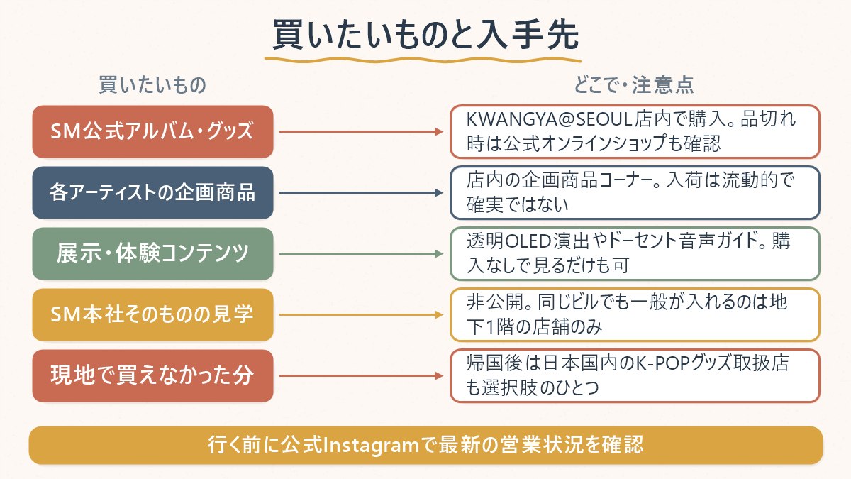 聖水で買いたいものごとに、どこで手に入るか・注意点をまとめた図