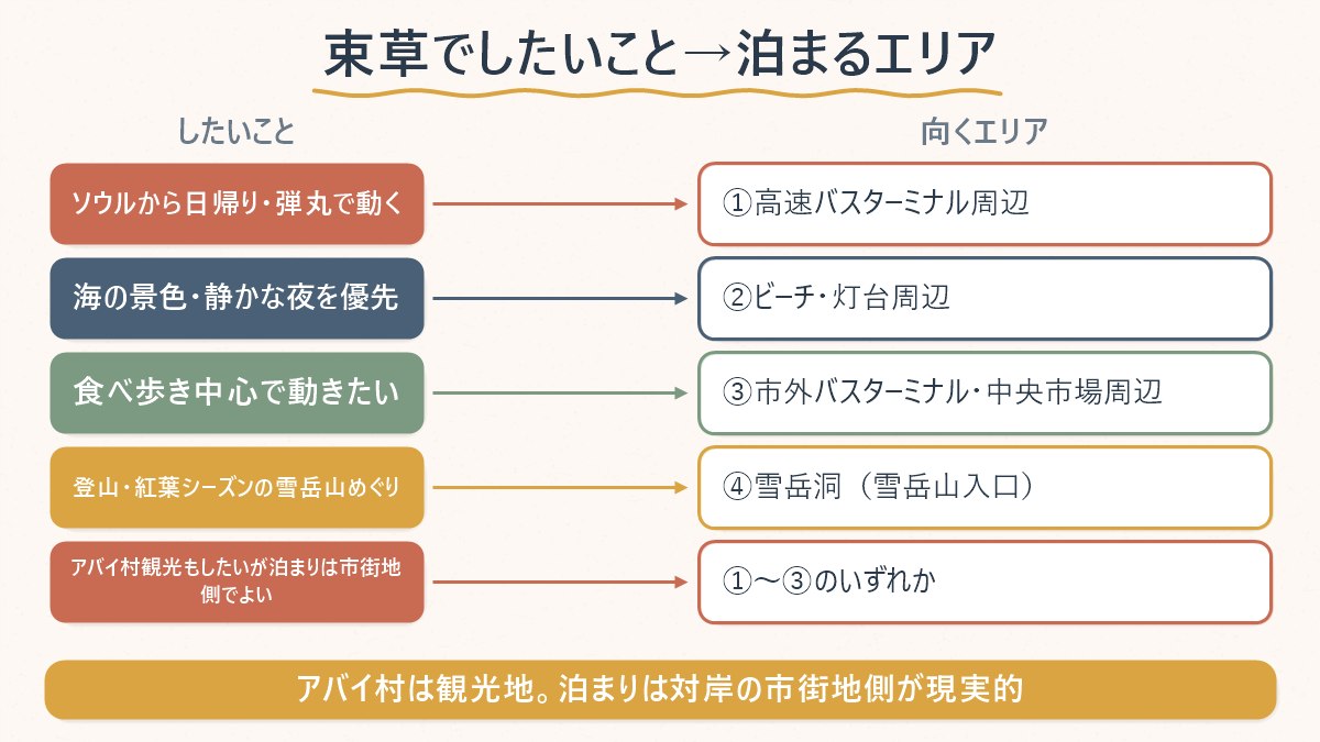 束草でしたいこと(目的)別に、どの宿泊エリアが向いているかの対応図