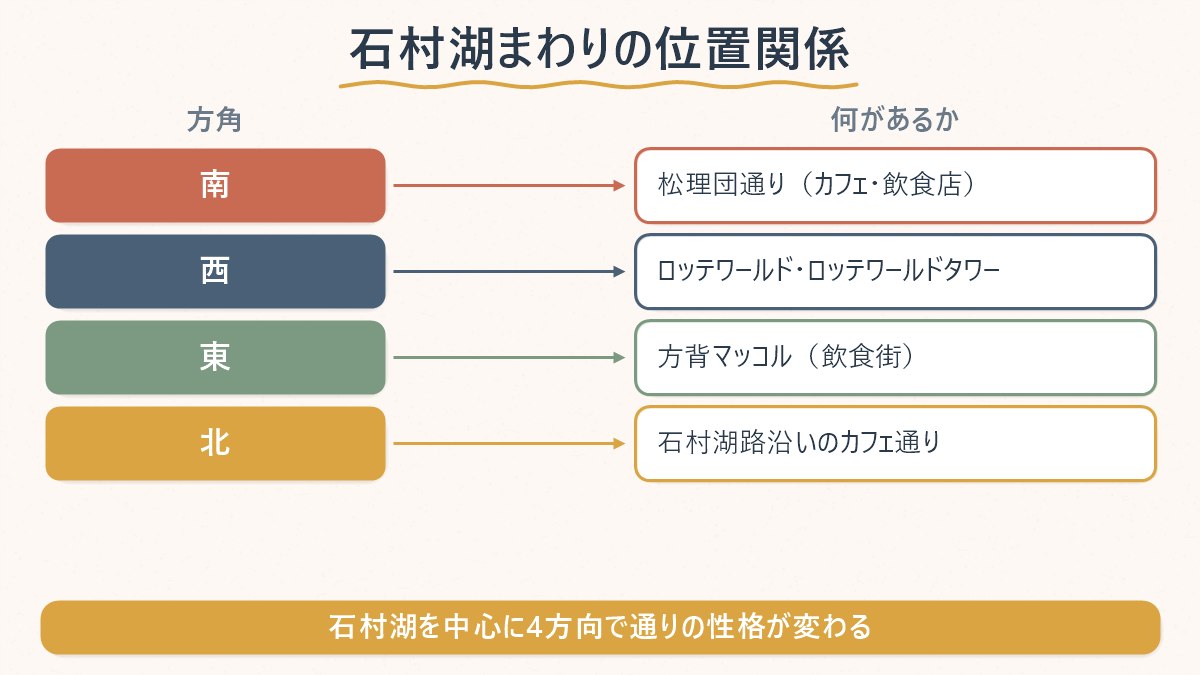 石村湖を中心に南北東西でエリアの性格が分かれることを示す図