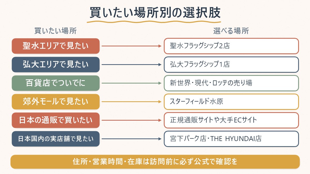 買いたい場所（聖水・弘大・百貨店・郊外モール・日本の通販・日本の実店舗）ごとに、実際に選べる場所を対応させた図