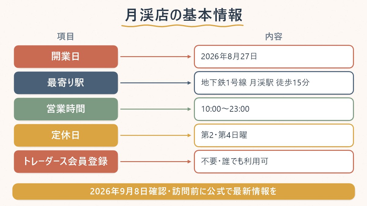 スターフィールド・マーケット月渓店の基本情報一覧(開業日・最寄り駅・営業時間・定休日・トレーダースの会員登録要否)
