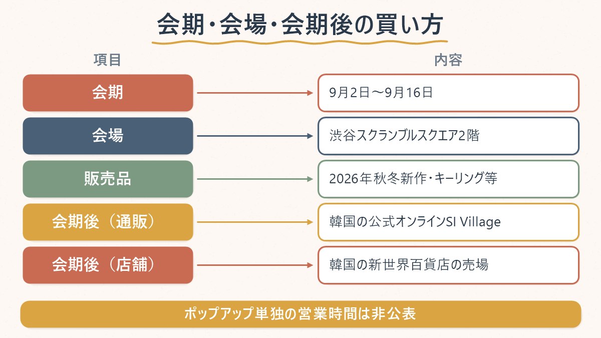 スタジオトムボーイ渋谷ポップアップの会期・会場・販売品と、会期後に韓国で買う2つの方法を一覧にした図
