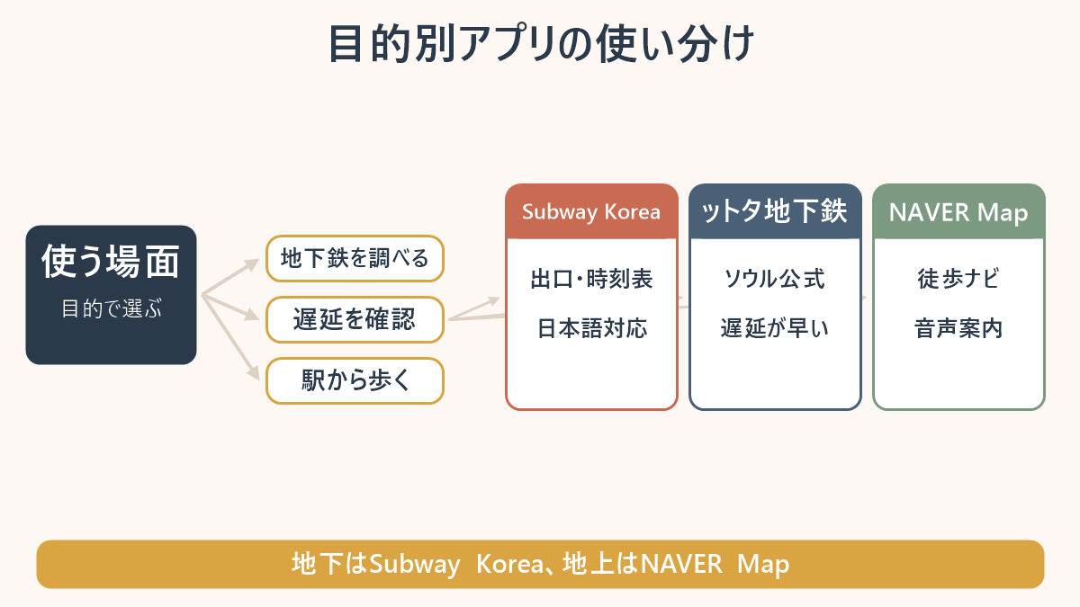 地下鉄はSubway Korea、遅延はットタ地下鉄、徒歩はNAVER Mapを選ぶ分岐図。