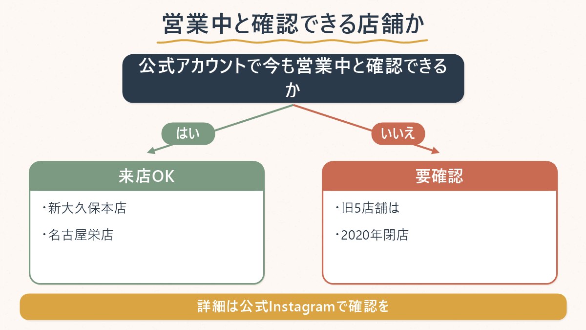 旧6店舗はすでに閉店、新大久保本店と名古屋栄店は営業を確認できたという分岐を示す図