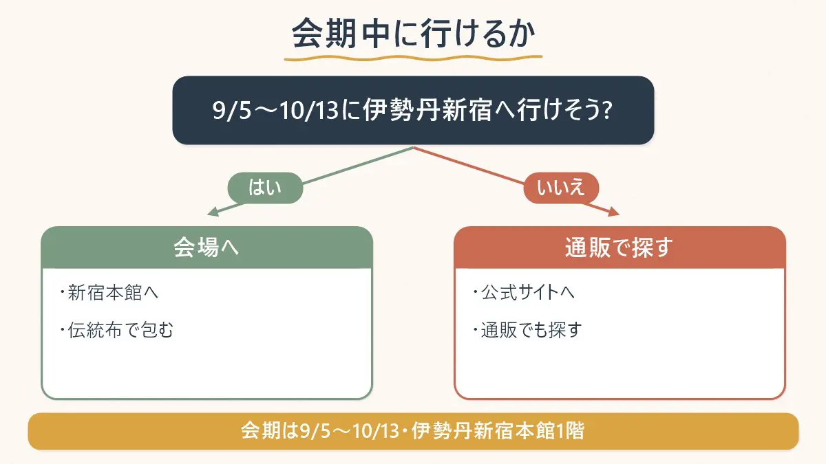 会期中に伊勢丹新宿へ行けるかどうかで、会場で試すか・通販で探すかの動き方が分かれることを示す図