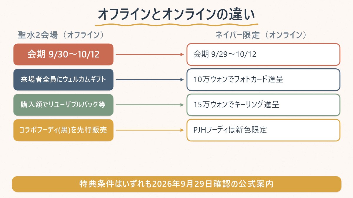 スーパードライ聖水ポップアップの「オフライン(聖水2会場)」と「オンライン(ネイバー限定)」の会期・特典・限定商品の違いをまとめた比較表