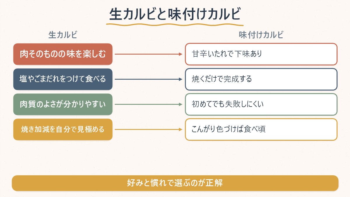 生カルビと味付けカルビ、それぞれの特徴を比べる図