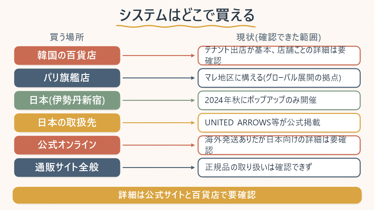 システムを買える場所として、韓国の百貨店・パリ旗艦店・日本のポップアップ・通販をどう整理できるかを示す図