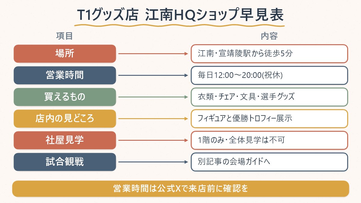 T1 HQ SHOPの場所・営業時間・買えるもの・試合観戦との違いを1枚にまとめた図