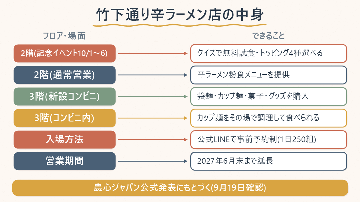 竹下通りの辛ラーメン店をフロア別に何ができるか整理した表