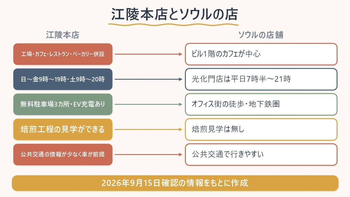 江陵本店とソウルの店舗(光化門店・ポスコセンター店)の違いを、施設・営業時間の観点で並べて比較する図