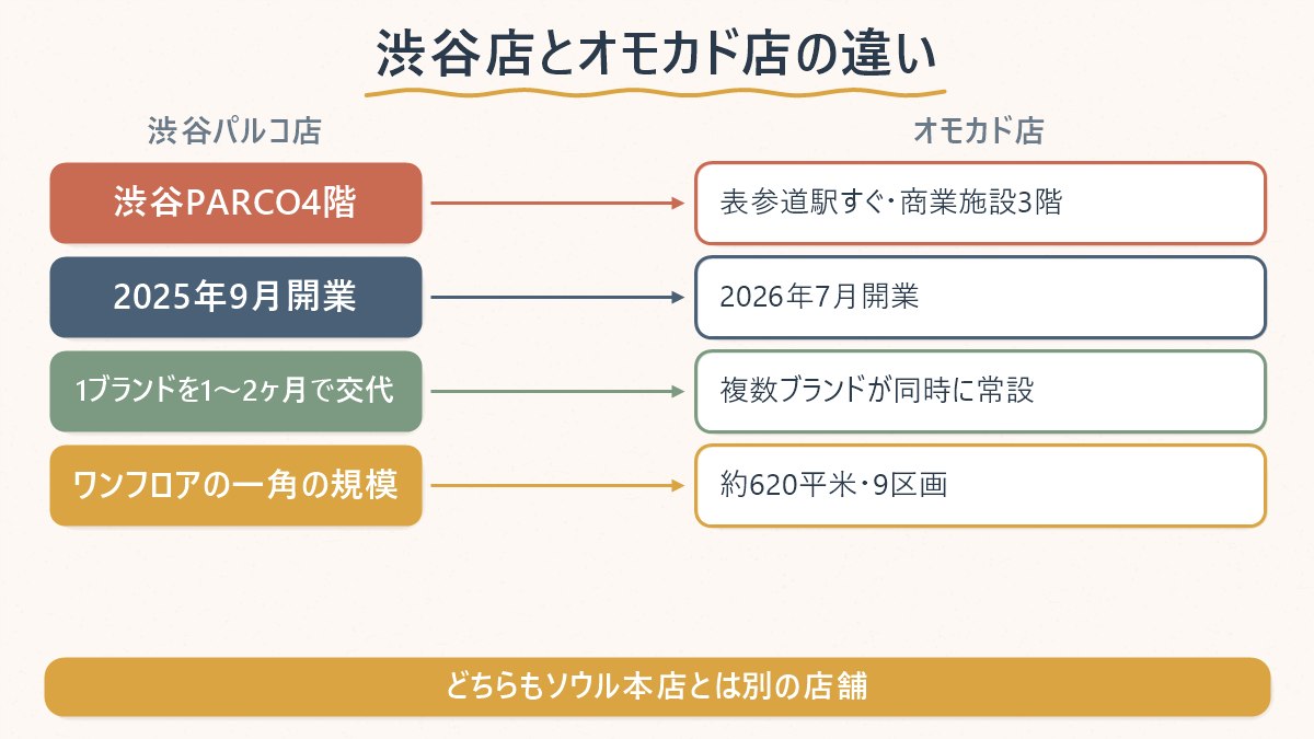 渋谷パルコ店(1〜2ヶ月でブランドが入れ替わる常設ポップアップ)とオモカド店(複数ブランドが常時入るフラッグシップ)の違いを示す図
