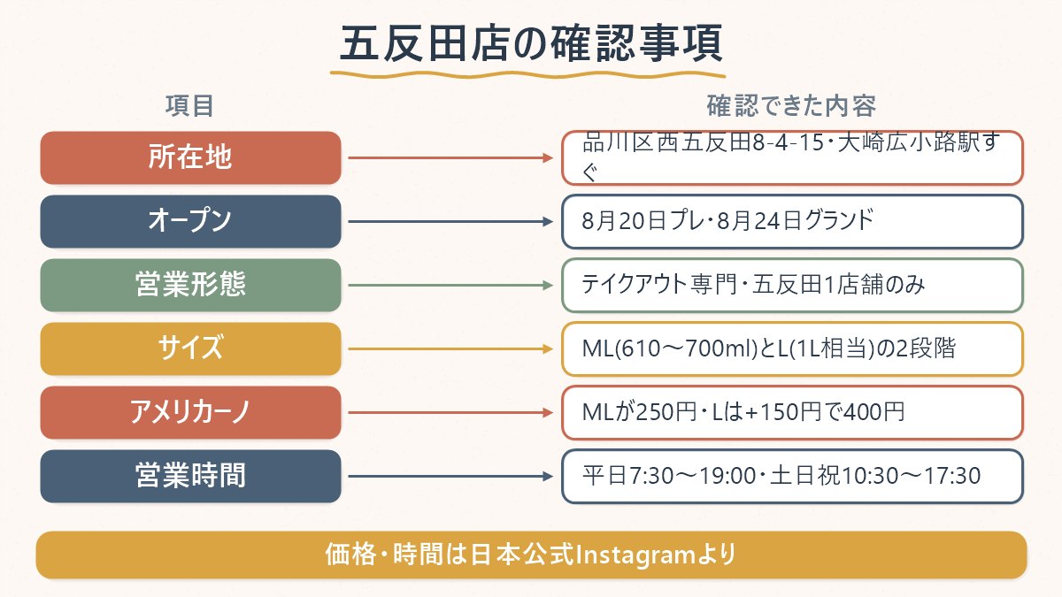 ザ・リッター五反田店の営業時間・サイズ・価格を確認できた範囲で整理した図