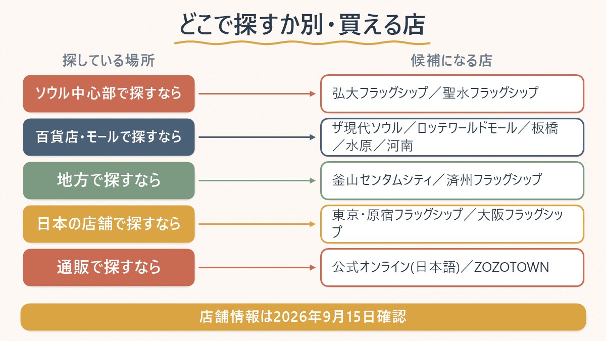 探している場所別に、thisisneverthatを買える店舗の候補を並べた図