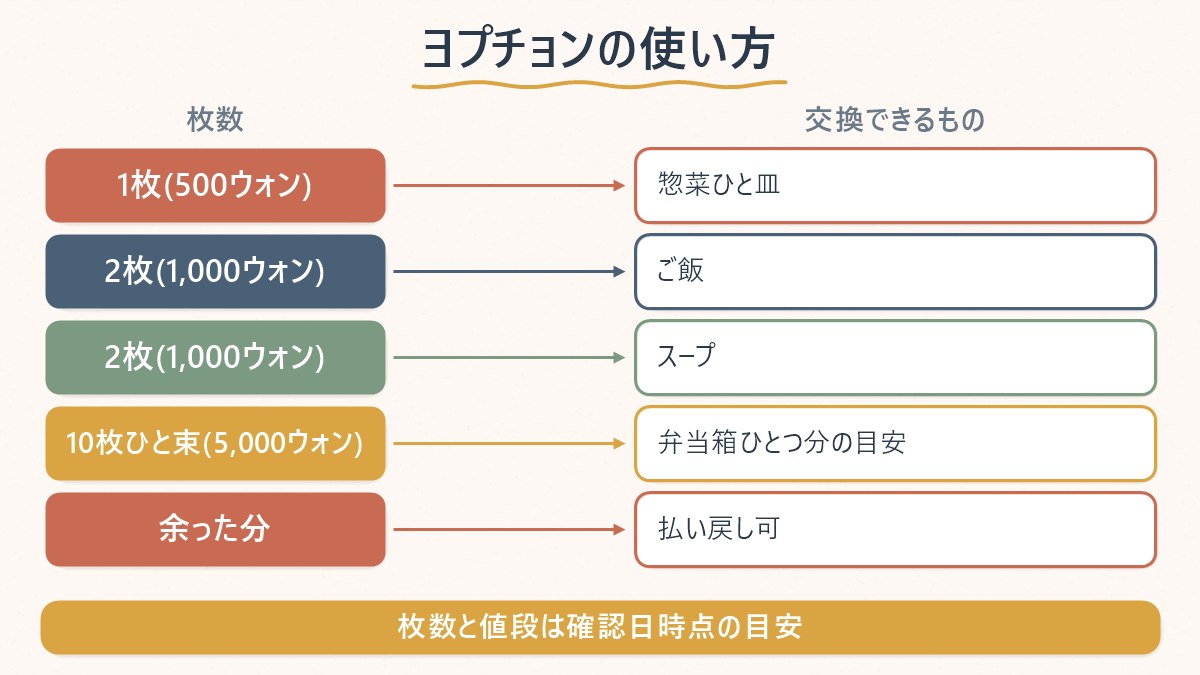 ヨプチョンの枚数と交換できるもの(惣菜・ご飯・スープ)の対応関係を示す図