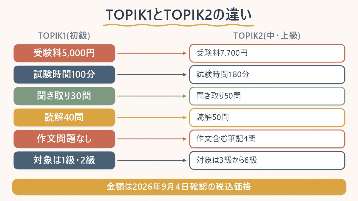 TOPIK ⅠとTOPIK Ⅱの受験料・試験時間・出題構成のちがいを比べた図