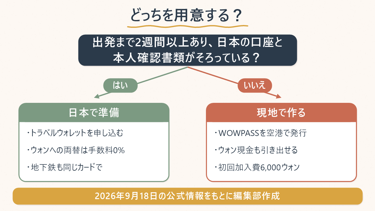 出発まで2週間以上あり日本の口座と本人確認書類がそろっているかで、トラベルウォレットとWOWPASSのどちらを用意するかを分けた図