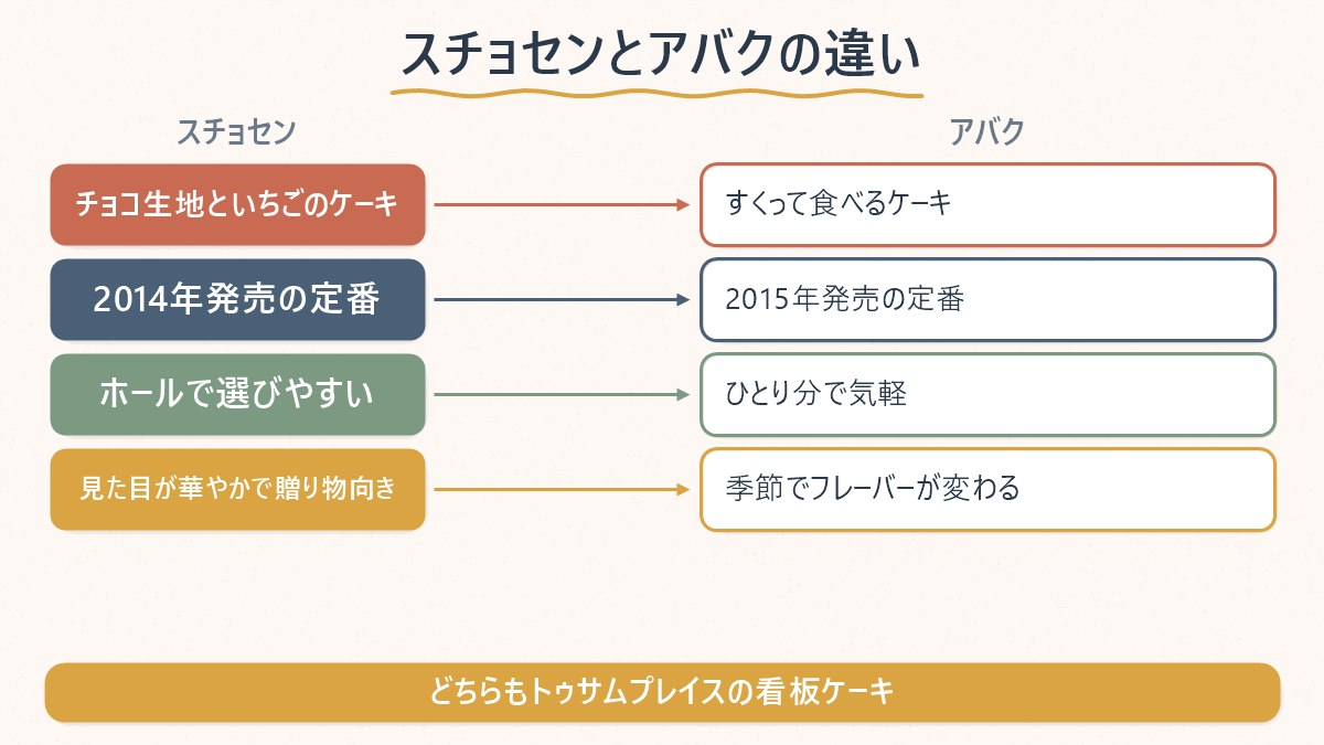 スチョセンとアバク、2つの看板ケーキの違いを比べる図