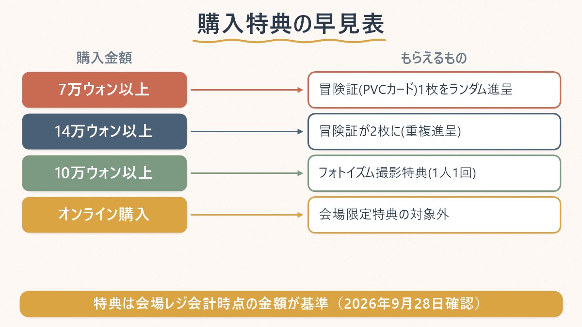 TWIMIポップアップの購入特典を金額別に並べた早見表（7万ウォン・14万ウォン・10万ウォンの3条件）