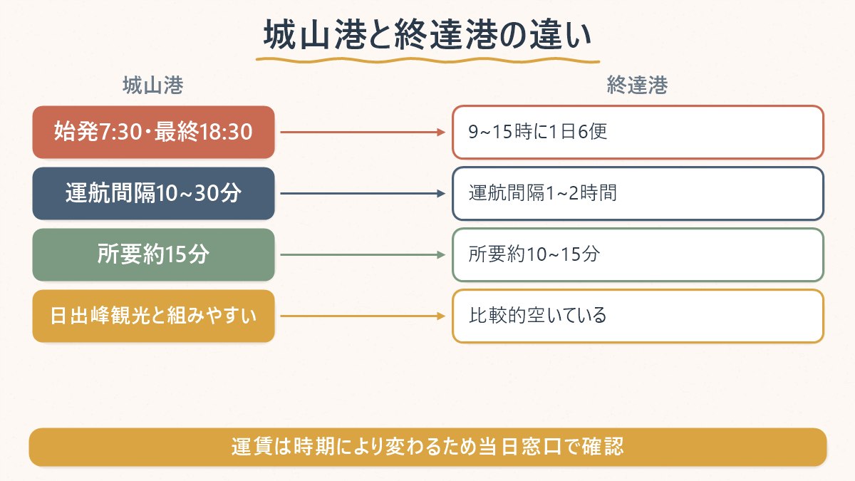 城山港と終達港、それぞれの運航時間・便数・所要時間の違いを比較する図