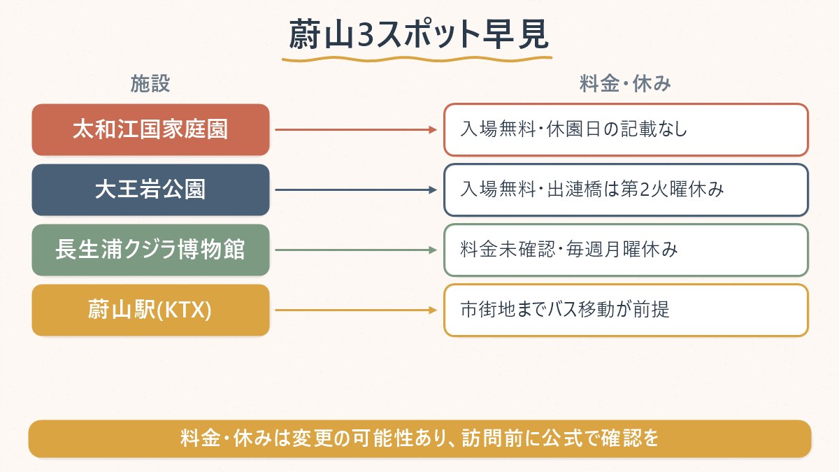 太和江国家庭園・大王岩公園・長生浦クジラ博物館の料金と休みの日を並べて比較する図