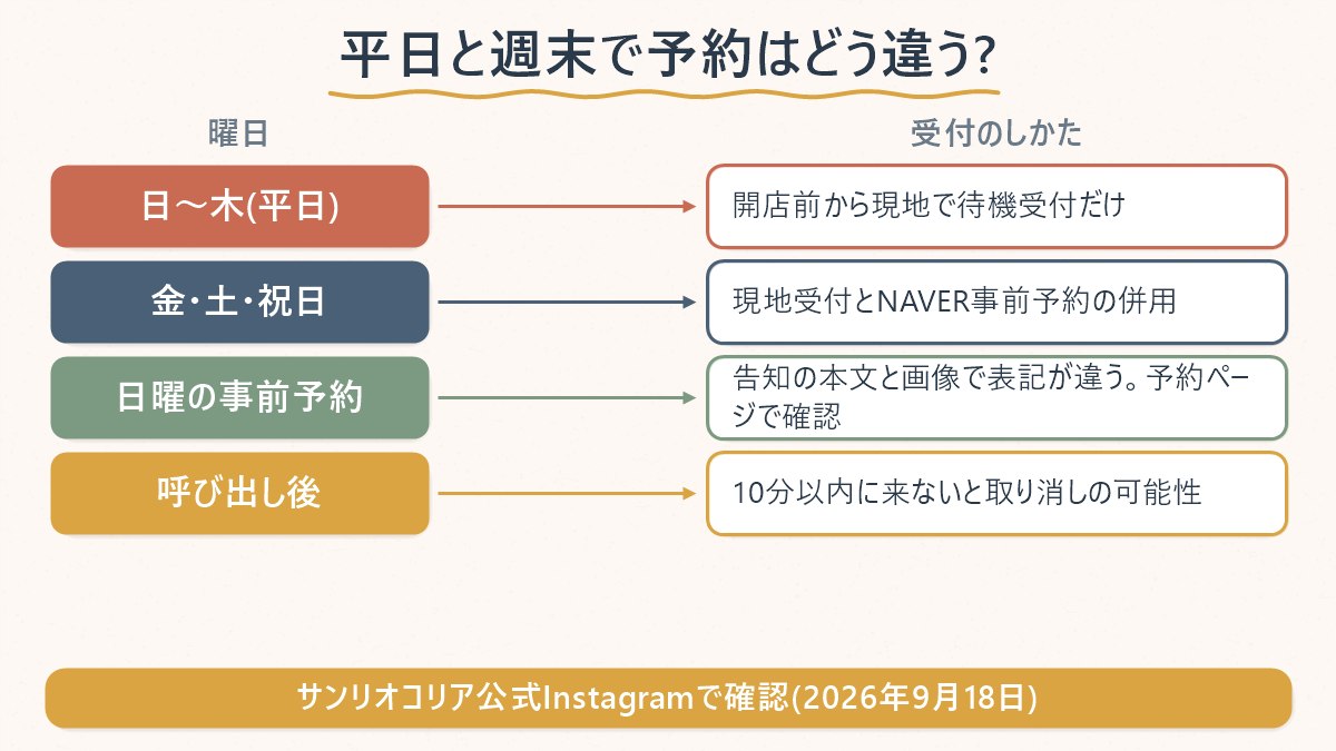 平日と週末で予約のしかたはどう違う？