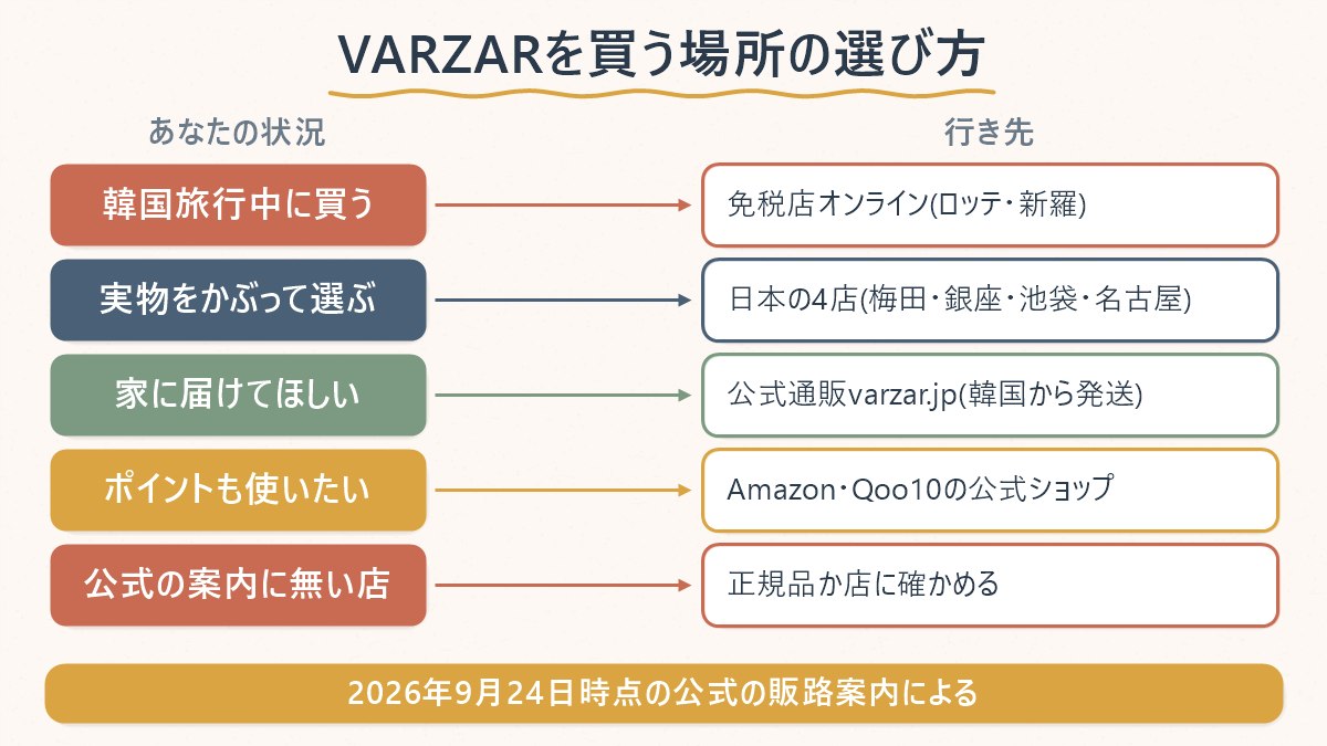 VARZARを買いたい場面別に、韓国旅行中は免税店オンライン、試着したいなら日本の4店、宅配なら公式通販varzar.jp、ポイント派はAmazonとQoo10の公式ショップ、と行き先を対応させた表