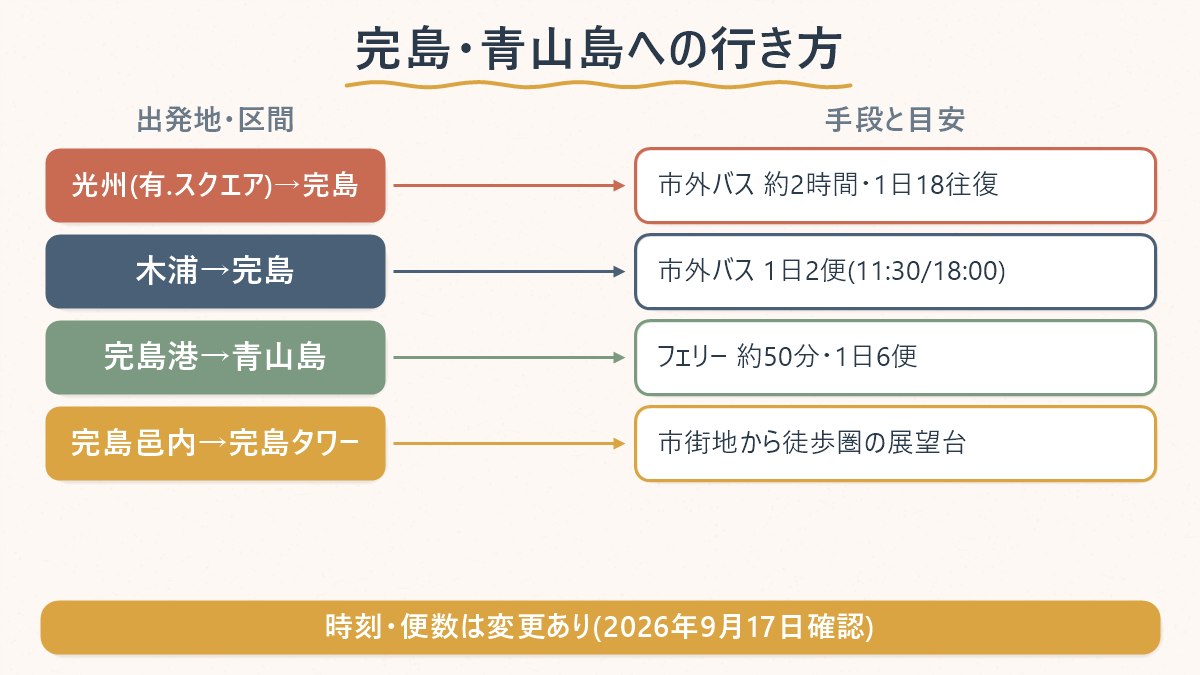 光州・木浦からの莞島への行き方と、莞島港から青山島へのフェリーの目安をまとめた図