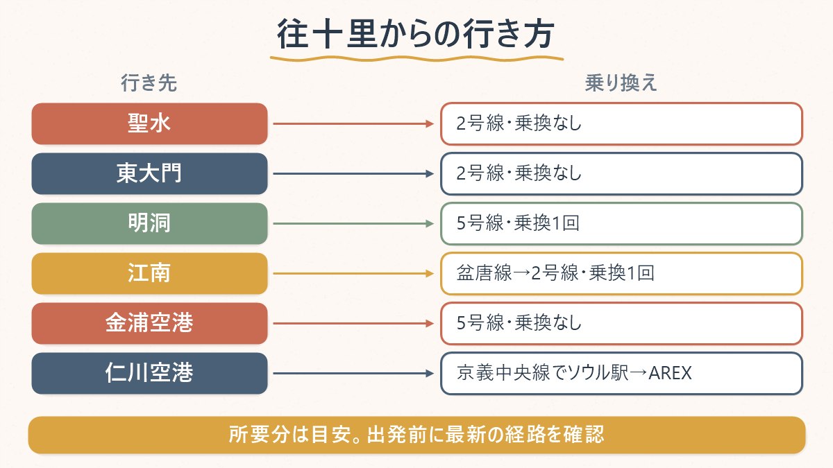 往十里駅から聖水・東大門・明洞・江南・金浦空港・仁川空港への行き方(乗り換えの有無)を示す図