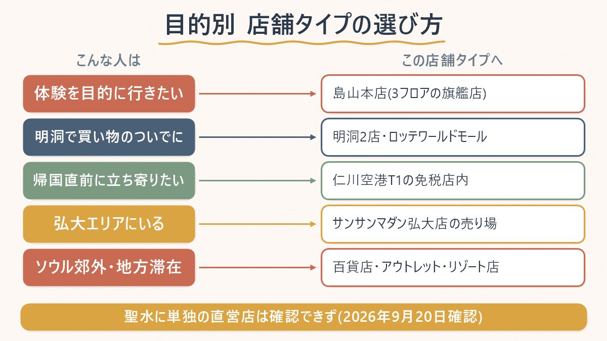 wiggle wiggleの店舗タイプ別に、どの店に行くのが向いているかを整理した対応表