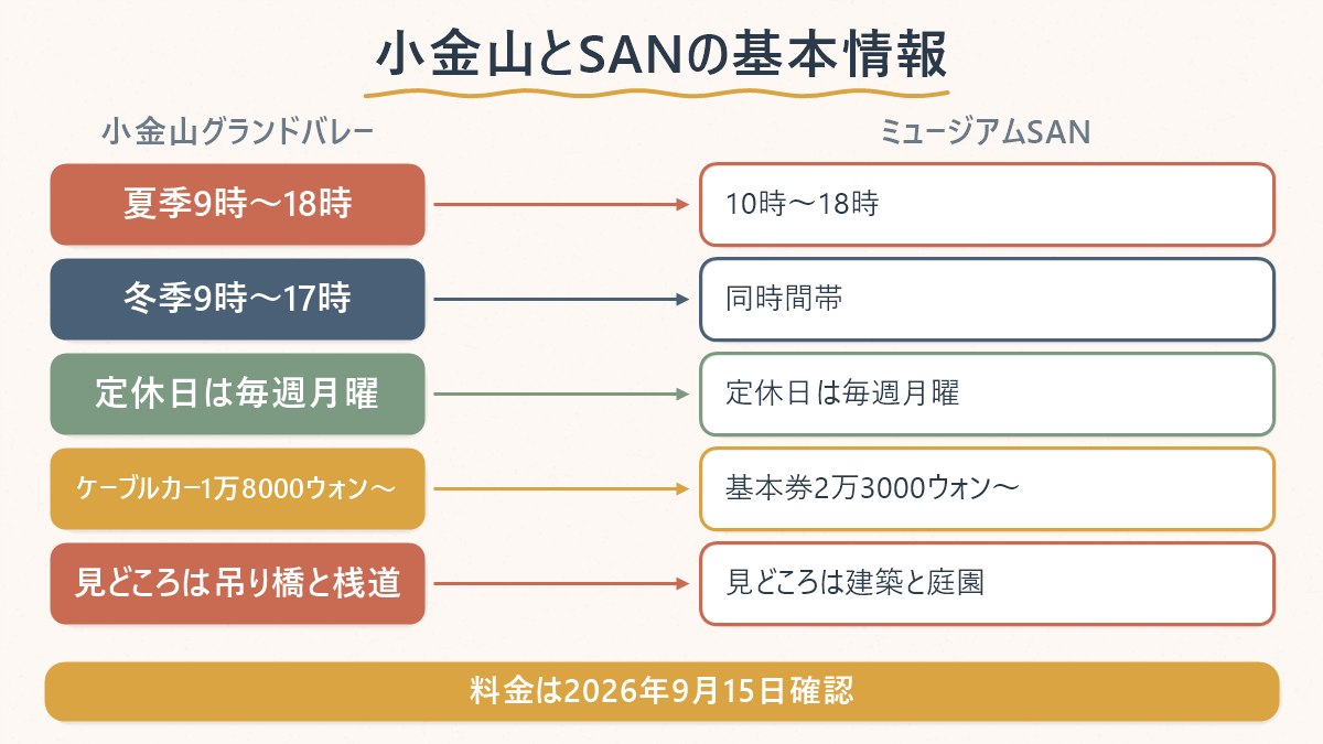 小金山グランドバレーとミュージアムSANの営業時間・料金・見どころを2列で並べて比較する図
