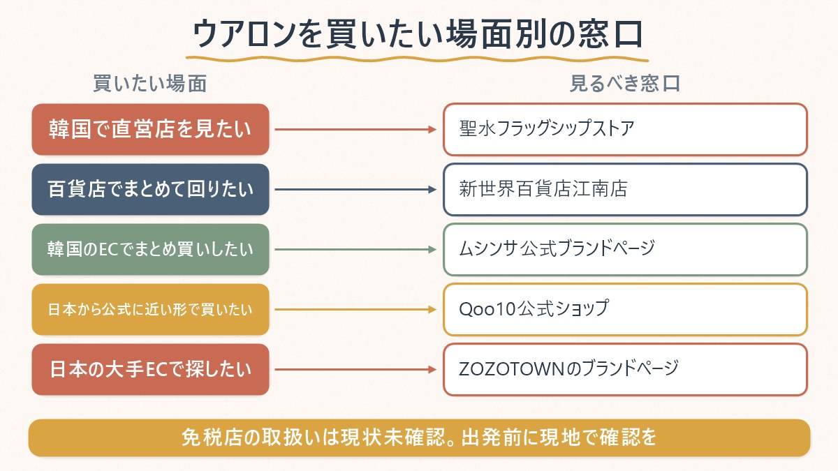 ウアロンを買いたい場面別に、韓国の直営店・EC、日本のQoo10・一般ECのどこを見ればよいか整理した対応表