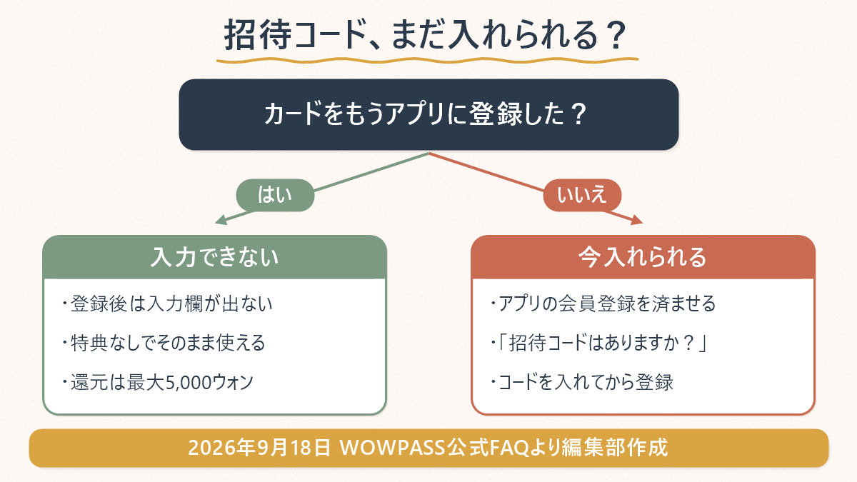 WOWPASSカードをもうアプリに登録したかどうかで、招待コードを今入れられるか・入れられないかを分けた図。まだならアプリの会員登録のあと「招待コードはありますか？」から入れてからカードを登録する