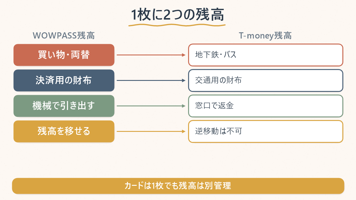 WOWPASSの決済残高とT-money残高が別々に管理されることを対比した図