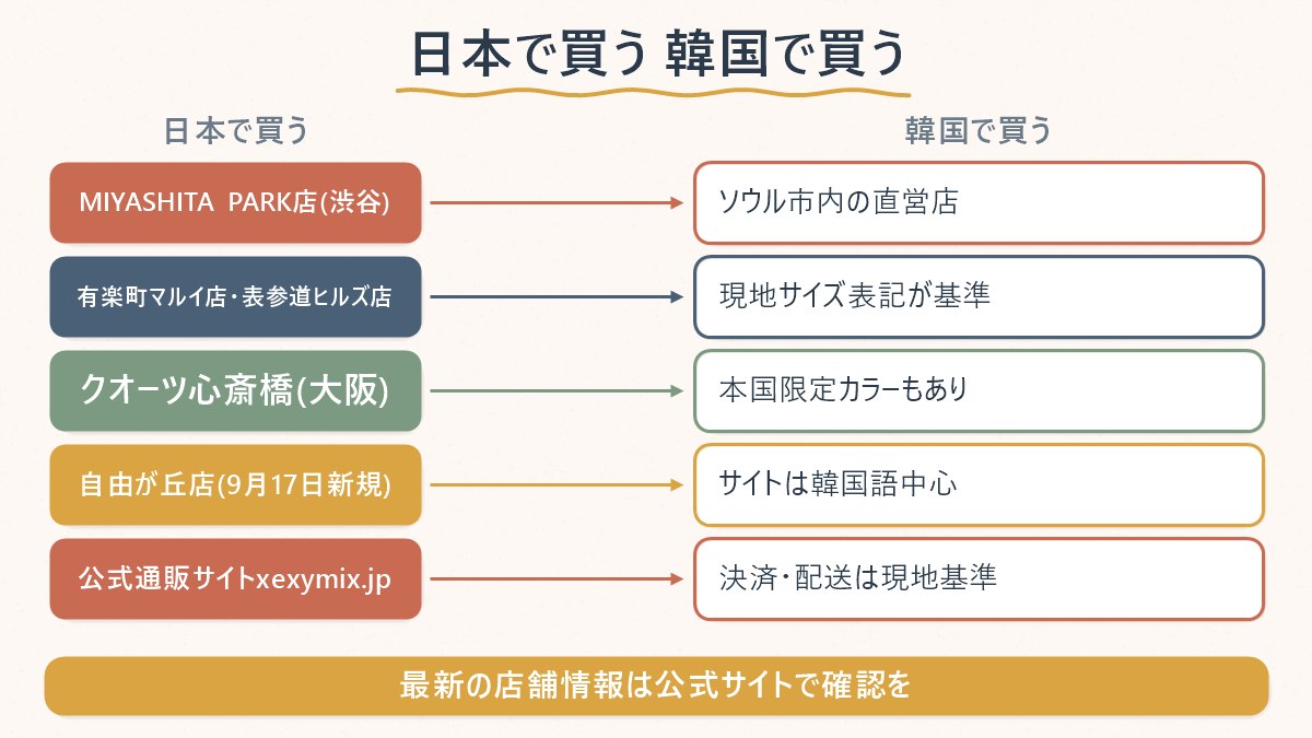 日本で買う手段と韓国で買う手段を並べた対応表
